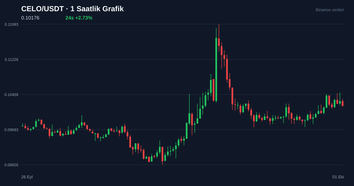 CELO/USDT 1 saatlik statik fiyat grafiği
