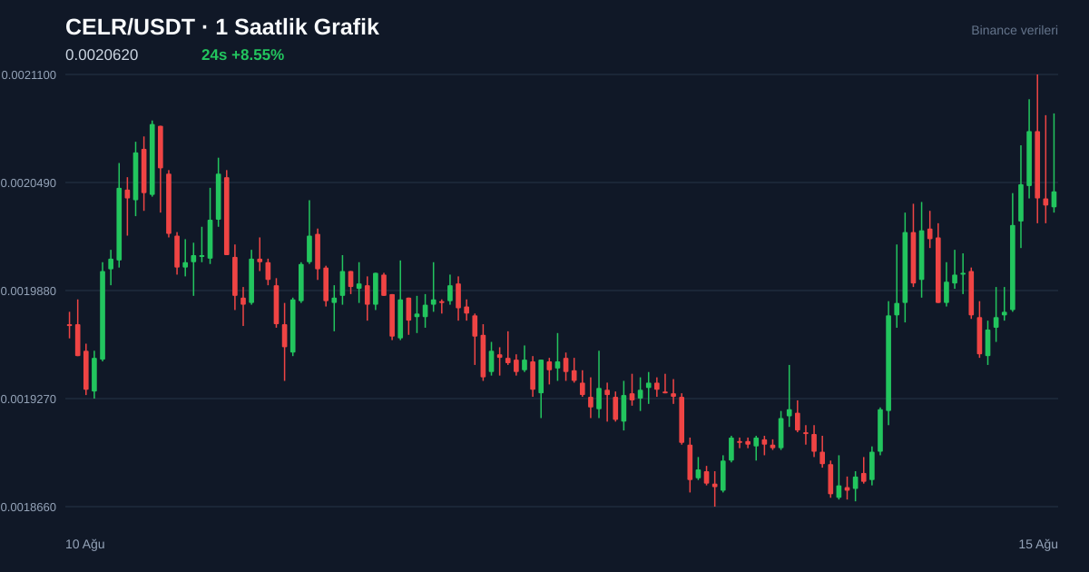 CELR/USDT 1 saatlik statik fiyat grafiği