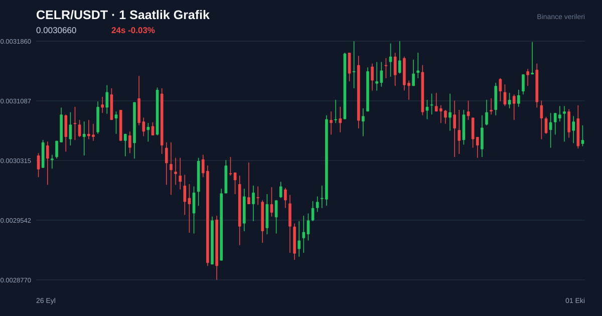 CELR/USDT 1 saatlik statik fiyat grafiği