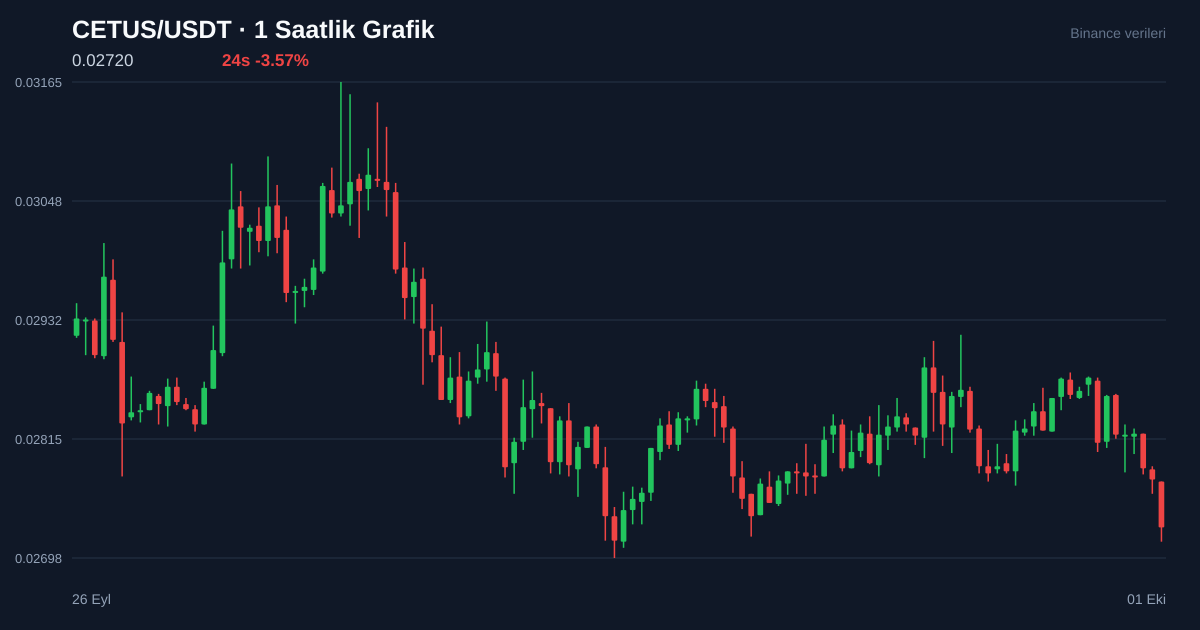 CETUS/USDT 1 saatlik statik fiyat grafiği