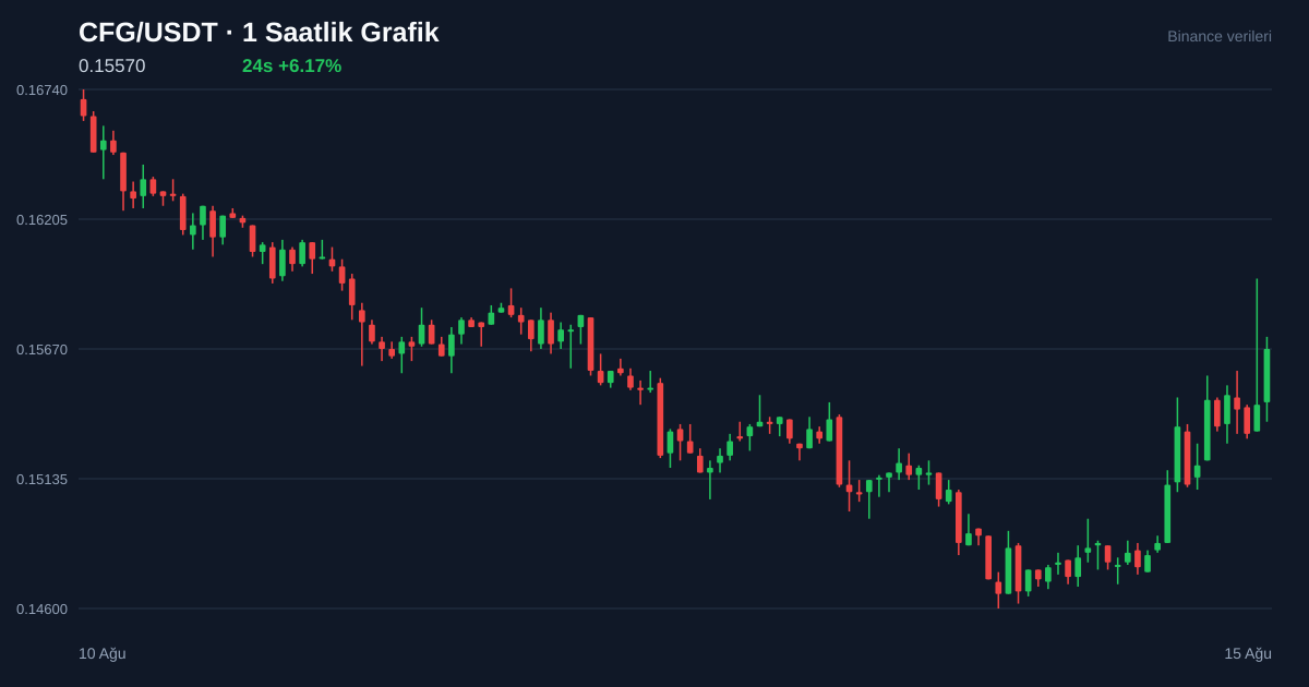 CFG/USDT 1 saatlik statik fiyat grafiği