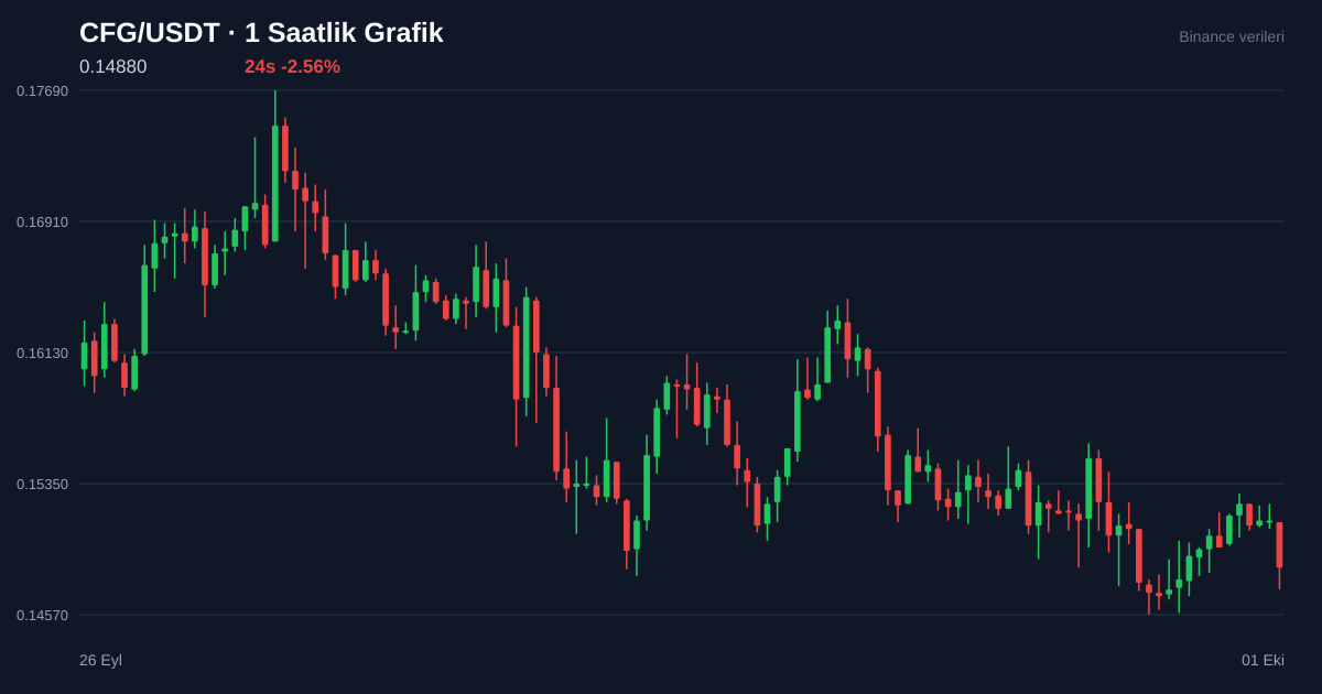 CFG/USDT 1 saatlik statik fiyat grafiği