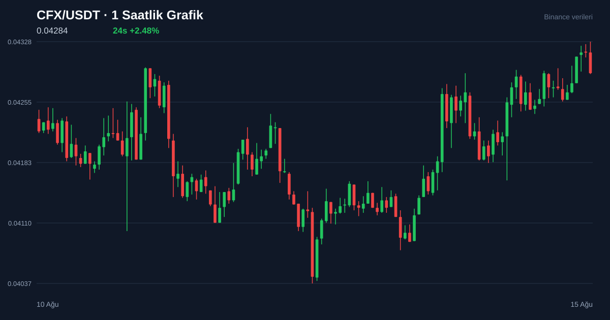 CFX/USDT 1 saatlik statik fiyat grafiği