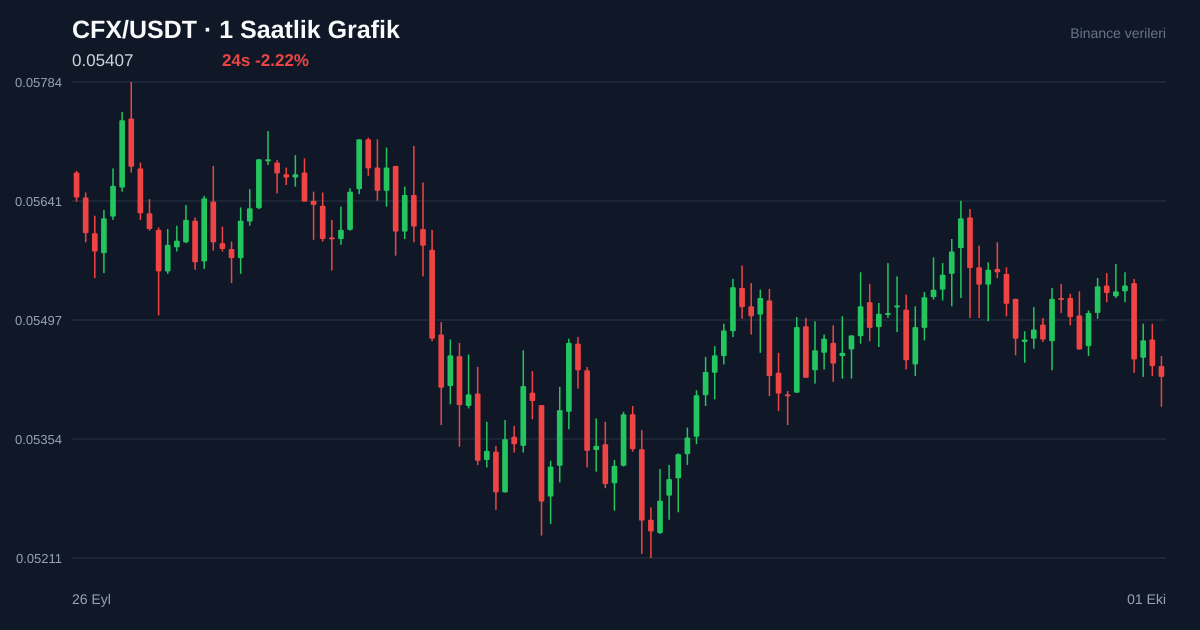 CFX/USDT 1 saatlik statik fiyat grafiği