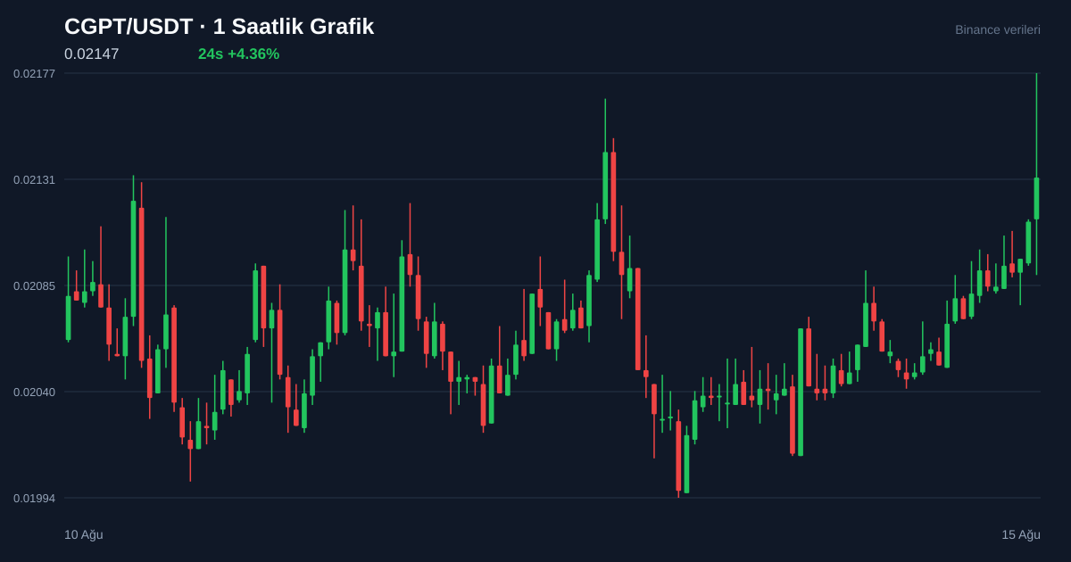 CGPT/USDT 1 saatlik statik fiyat grafiği
