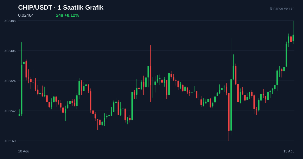 CHIP/USDT 1 saatlik statik fiyat grafiği