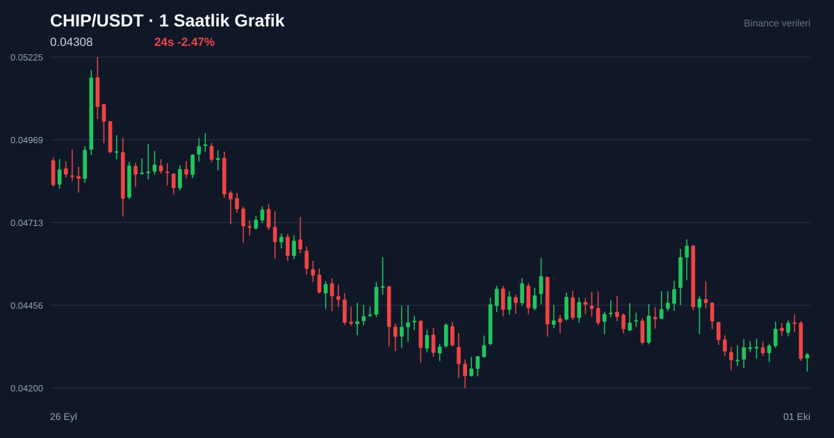 CHIP/USDT 1 saatlik statik fiyat grafiği