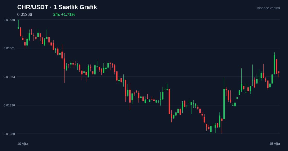 CHR/USDT 1 saatlik statik fiyat grafiği