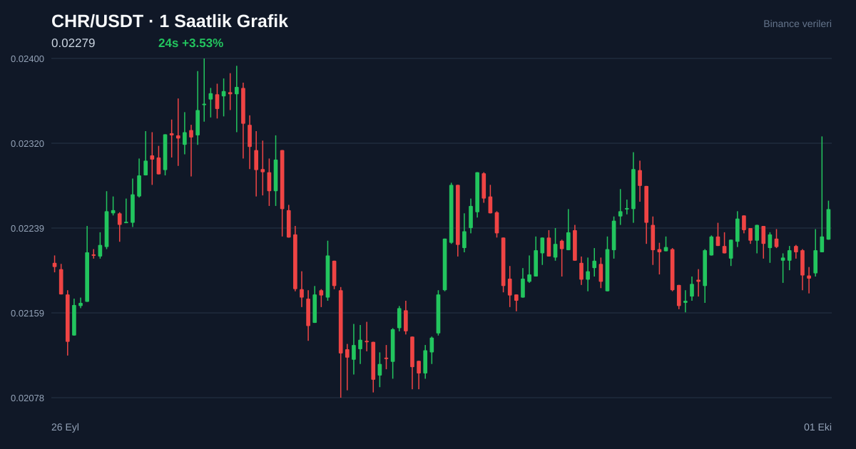 CHR/USDT 1 saatlik statik fiyat grafiği