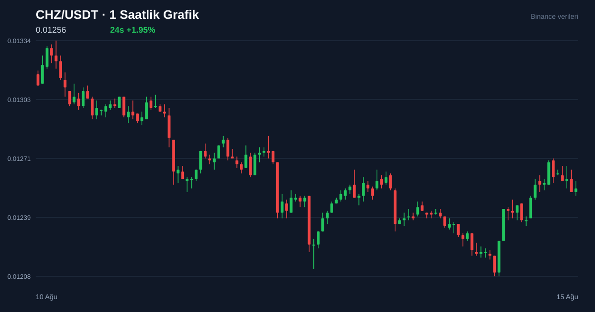 CHZ/USDT 1 saatlik statik fiyat grafiği
