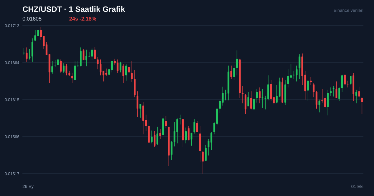 CHZ/USDT 1 saatlik statik fiyat grafiği