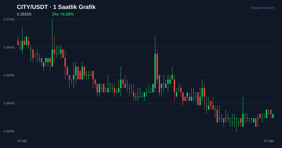CITY/USDT 1 saatlik statik fiyat grafiği