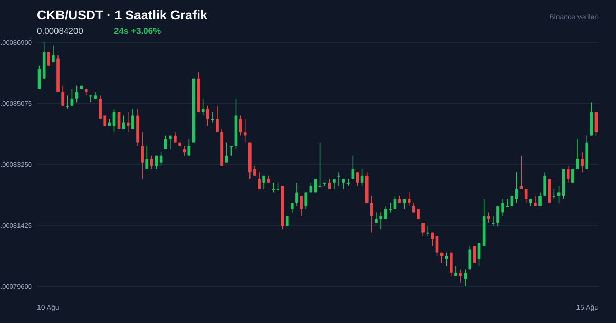 CKB/USDT 1 saatlik statik fiyat grafiği