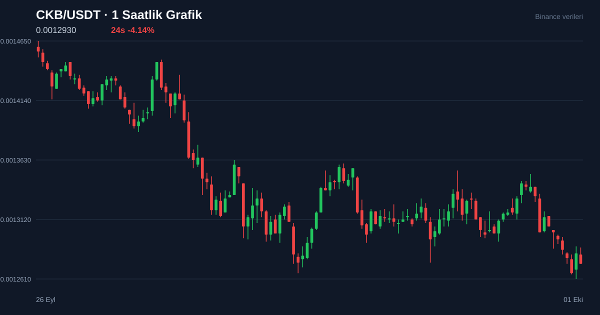 CKB/USDT 1 saatlik statik fiyat grafiği