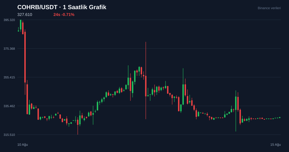 COHRB/USDT 1 saatlik statik fiyat grafiği