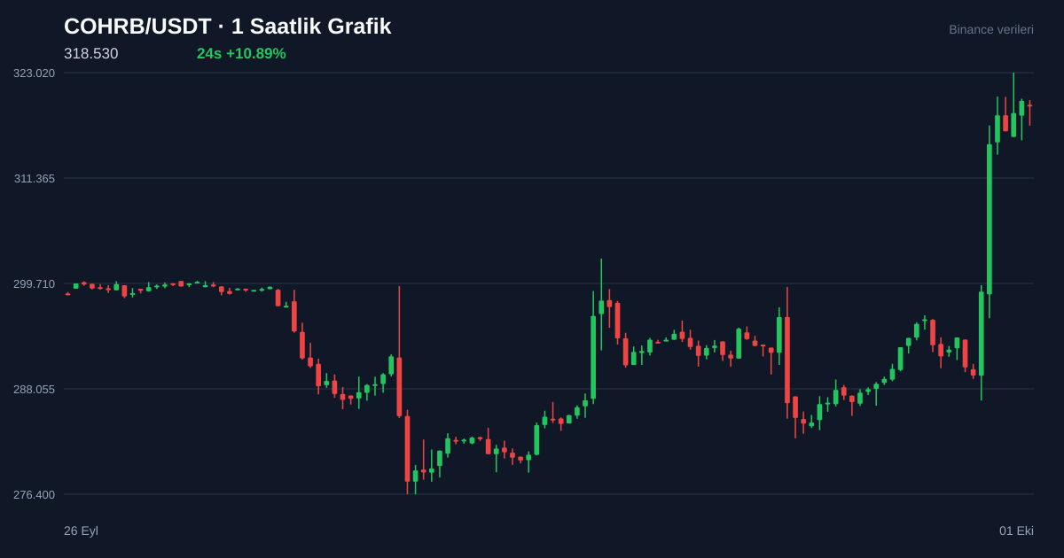 COHRB/USDT 1 saatlik statik fiyat grafiği