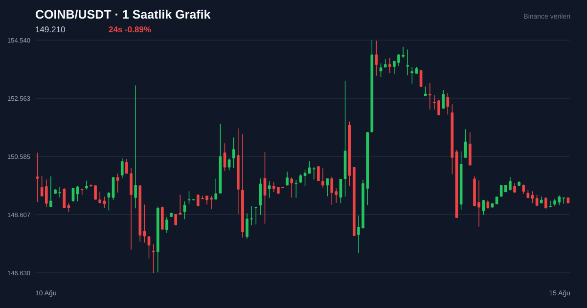 COINB/USDT 1 saatlik statik fiyat grafiği
