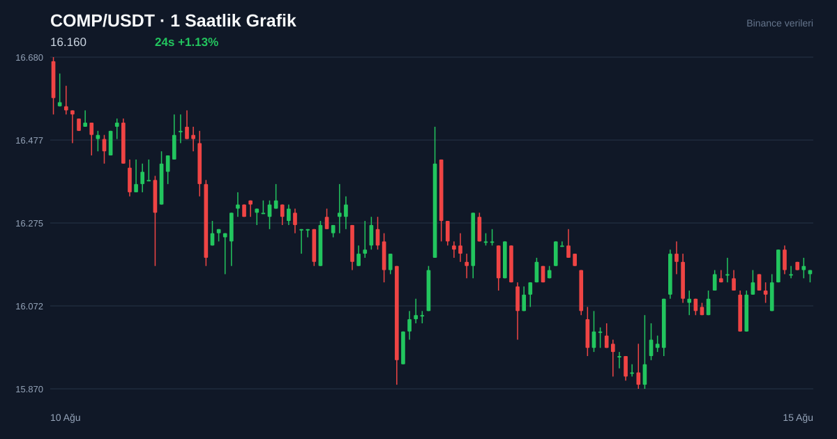 COMP/USDT 1 saatlik statik fiyat grafiği