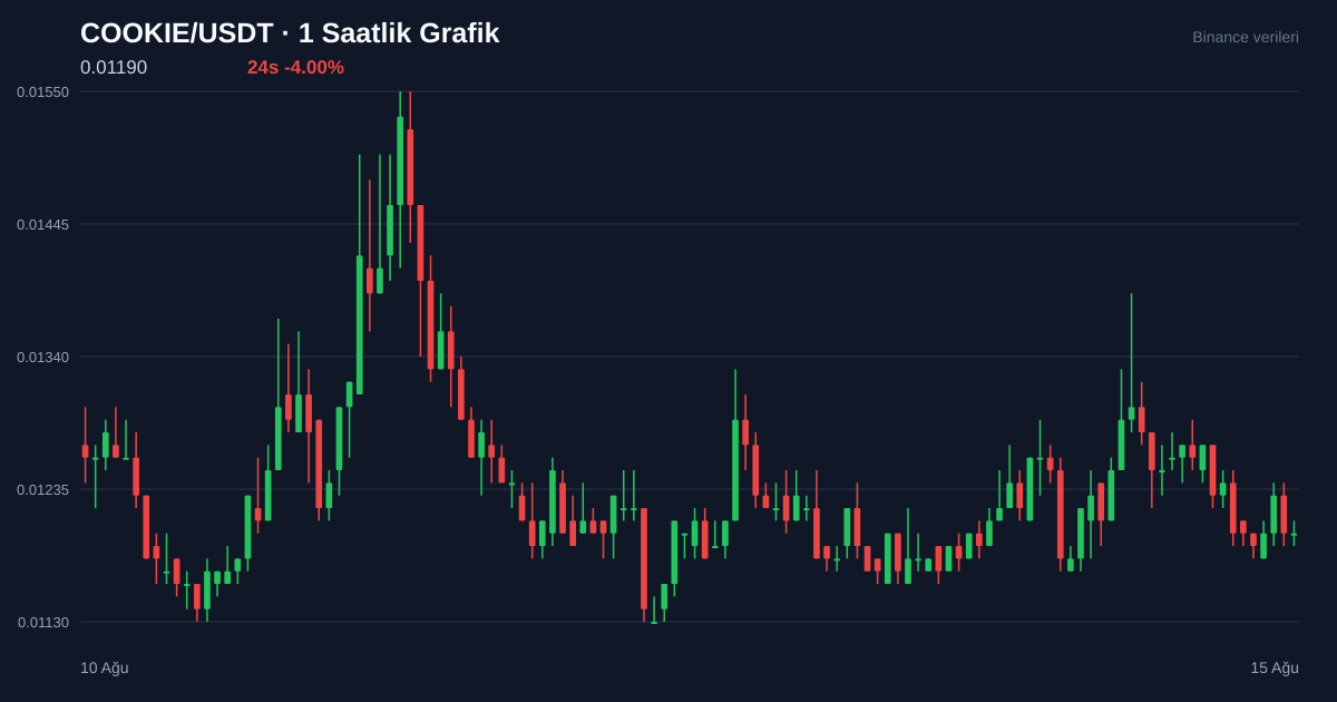 COOKIE/USDT 1 saatlik statik fiyat grafiği