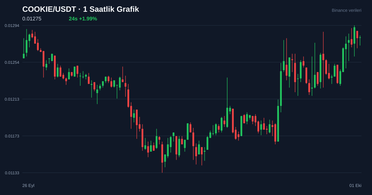 COOKIE/USDT 1 saatlik statik fiyat grafiği