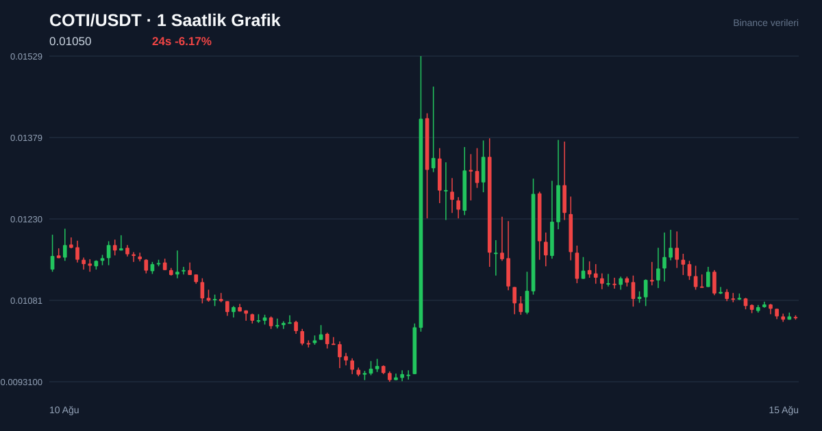 COTI/USDT 1 saatlik statik fiyat grafiği