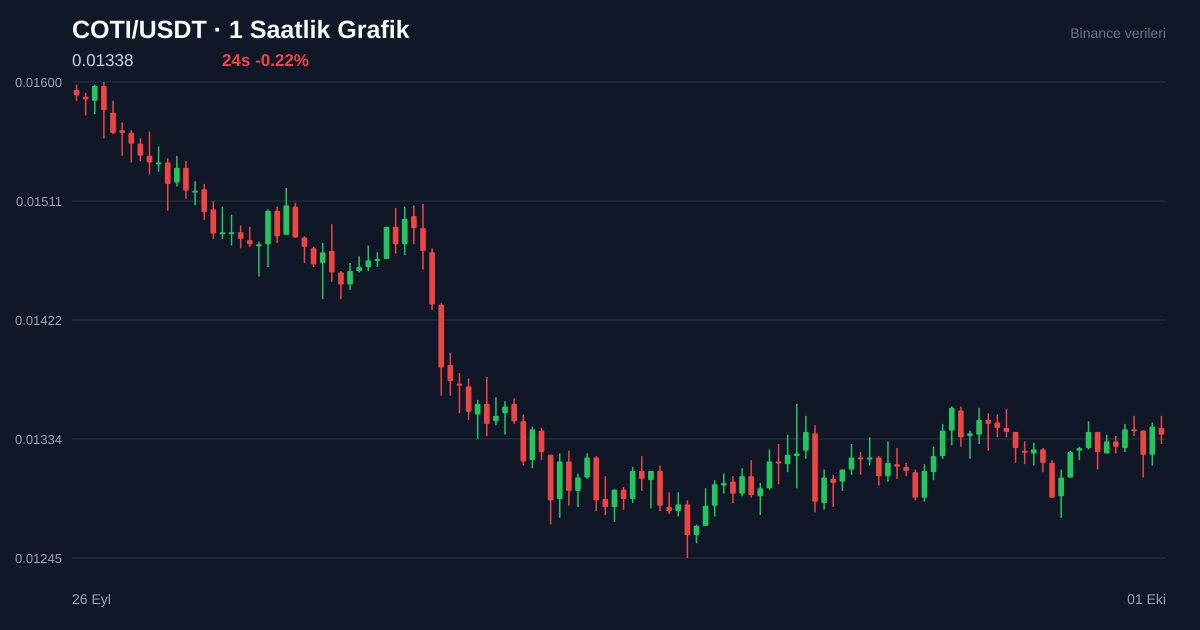 COTI/USDT 1 saatlik statik fiyat grafiği