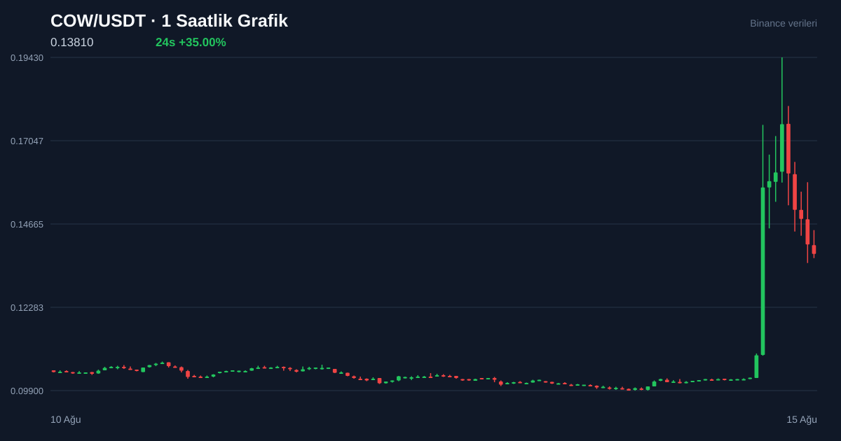 COW/USDT 1 saatlik statik fiyat grafiği