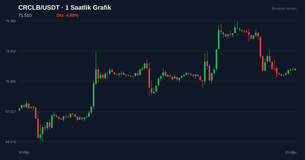 CRCLB/USDT 1 saatlik statik fiyat grafiği