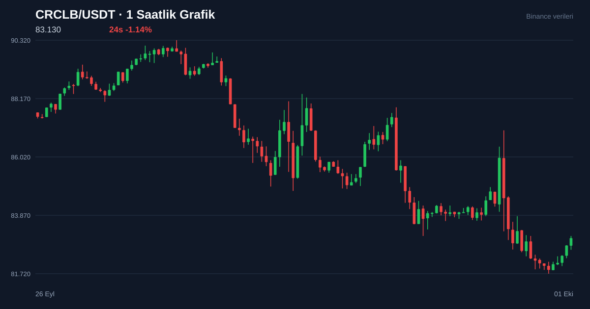 CRCLB/USDT 1 saatlik statik fiyat grafiği
