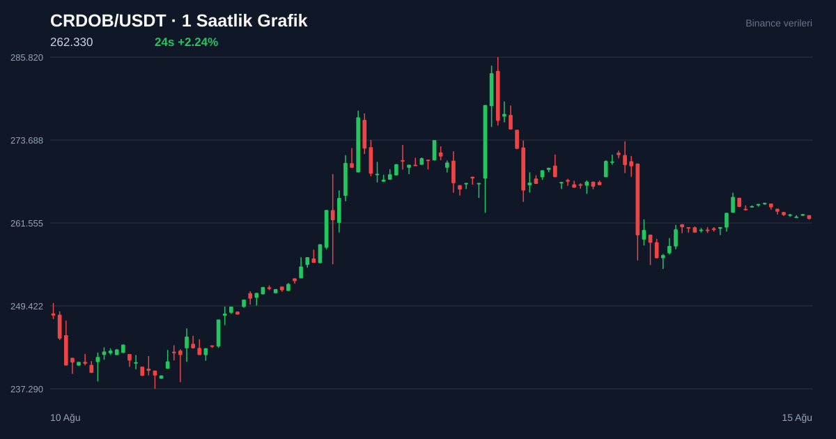 CRDOB/USDT 1 saatlik statik fiyat grafiği