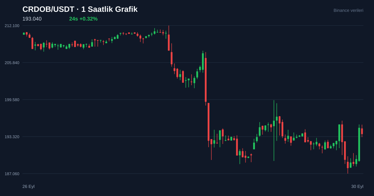 CRDOB/USDT 1 saatlik statik fiyat grafiği