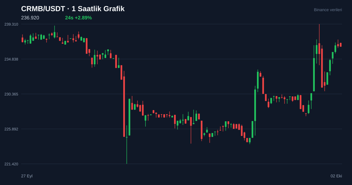CRMB/USDT 1 saatlik statik fiyat grafiği