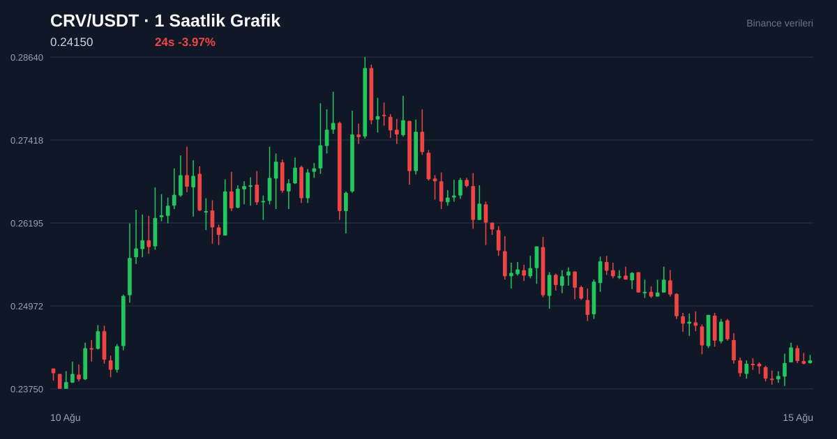 CRV/USDT 1 saatlik statik fiyat grafiği
