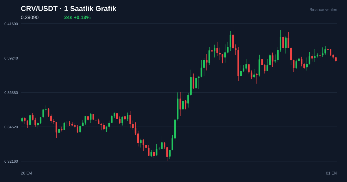 CRV/USDT 1 saatlik statik fiyat grafiği