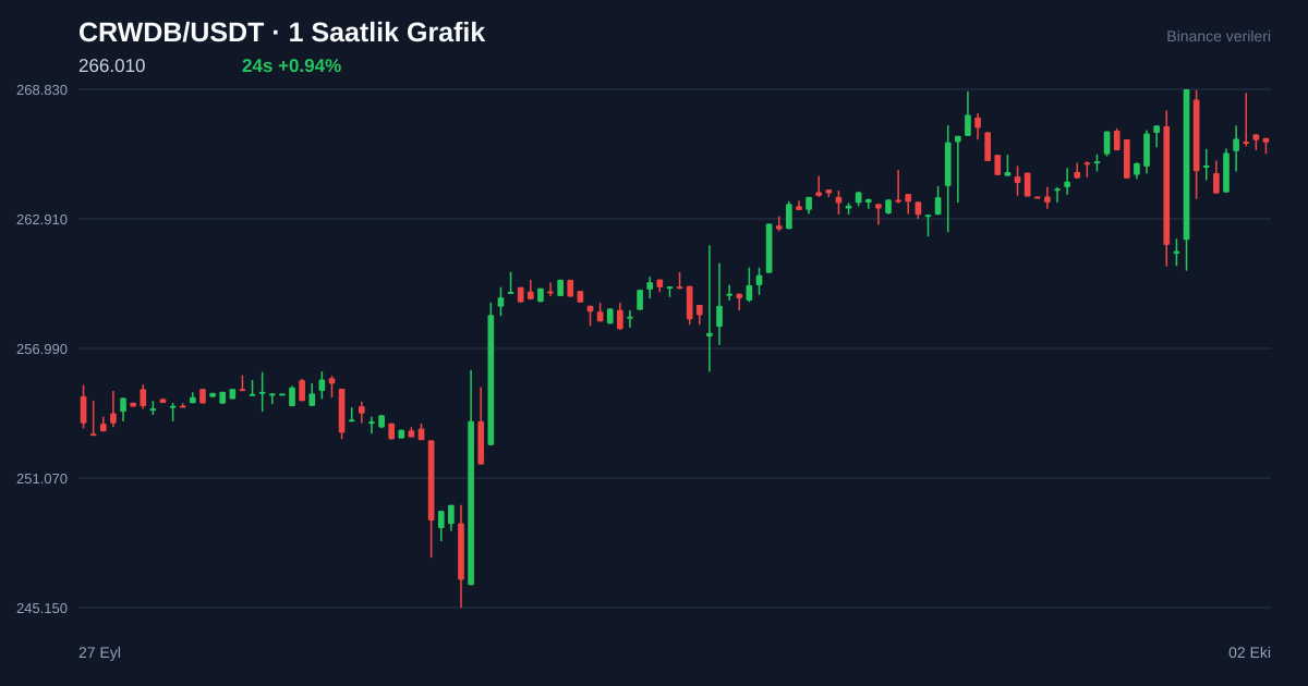 CRWDB/USDT 1 saatlik statik fiyat grafiği