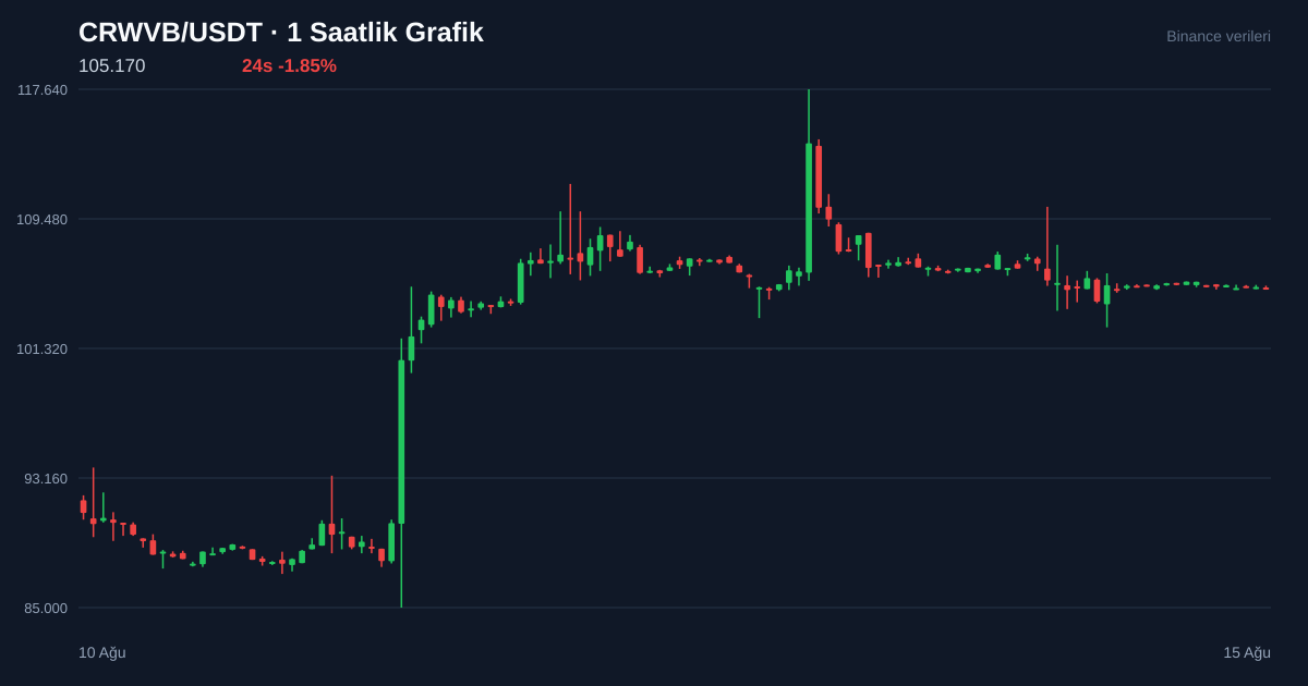CRWVB/USDT 1 saatlik statik fiyat grafiği