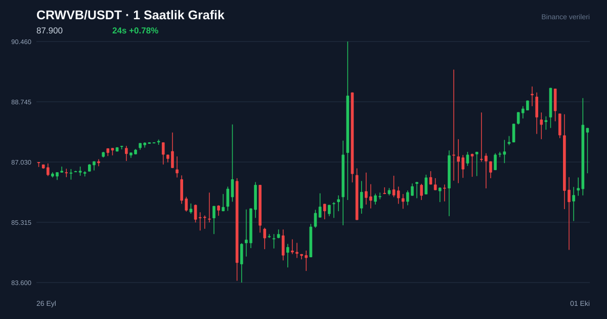 CRWVB/USDT 1 saatlik statik fiyat grafiği