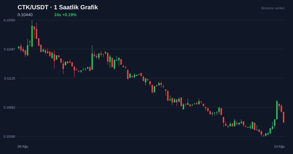 CTK/USDT 1 saatlik statik fiyat grafiği