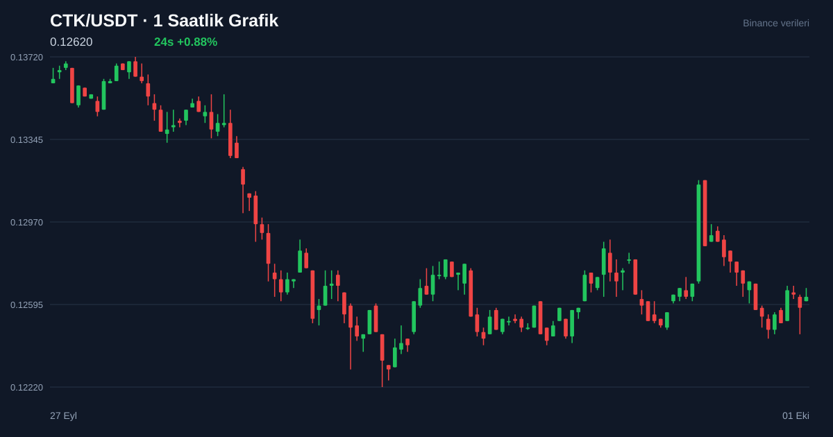 CTK/USDT 1 saatlik statik fiyat grafiği