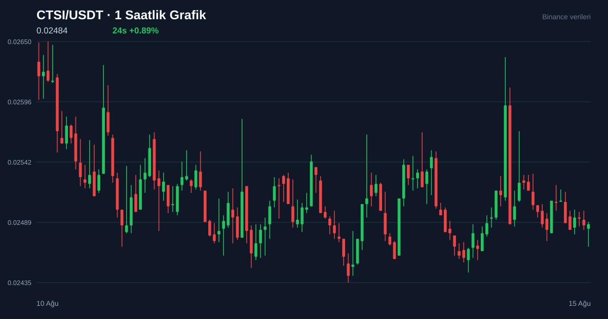 CTSI/USDT 1 saatlik statik fiyat grafiği