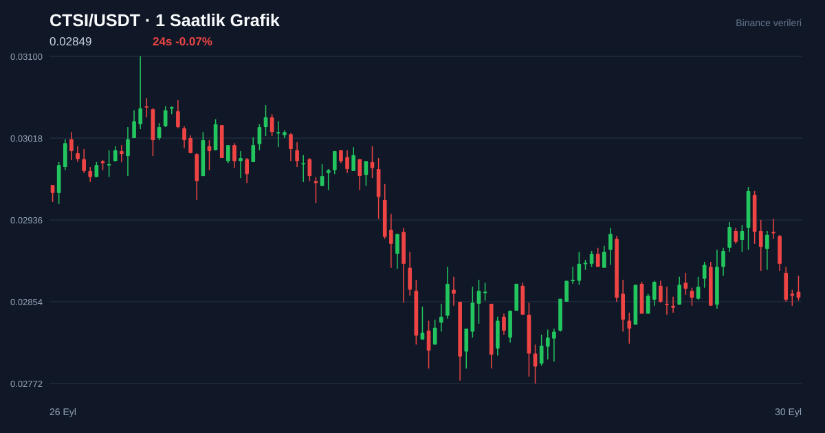 CTSI/USDT 1 saatlik statik fiyat grafiği