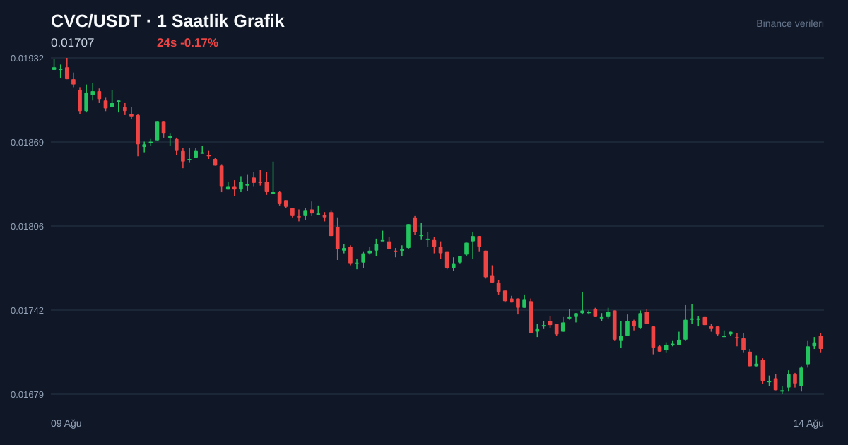 CVC/USDT 1 saatlik statik fiyat grafiği