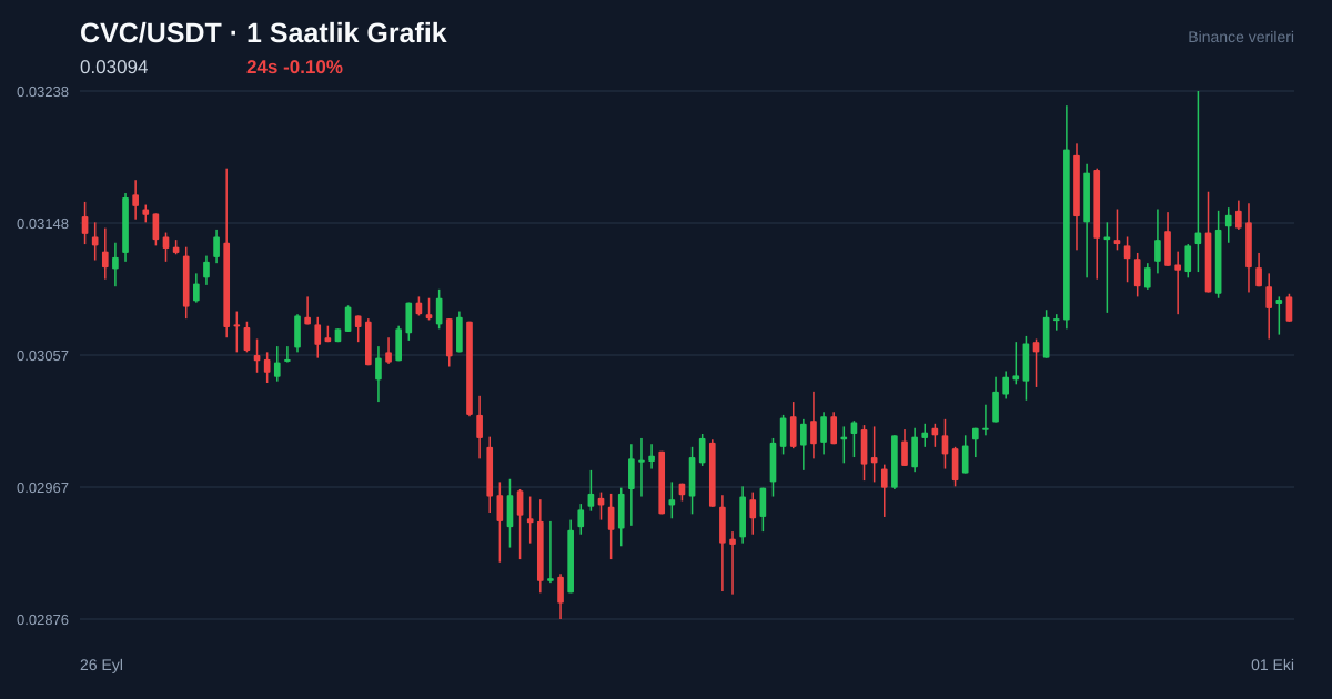 CVC/USDT 1 saatlik statik fiyat grafiği
