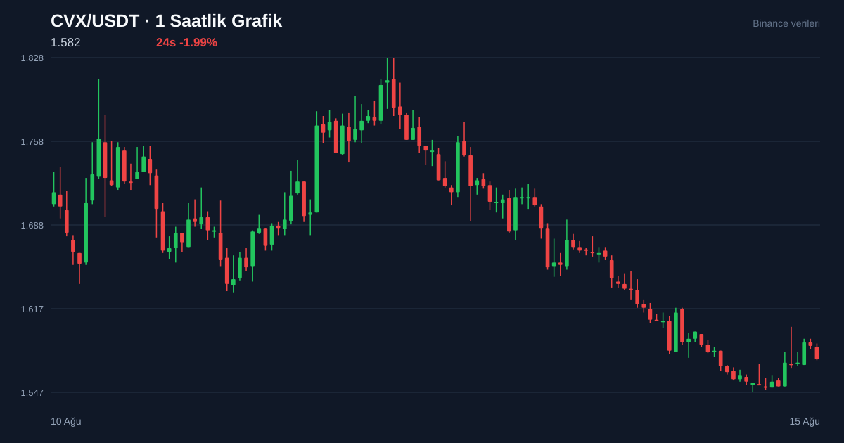 CVX/USDT 1 saatlik statik fiyat grafiği