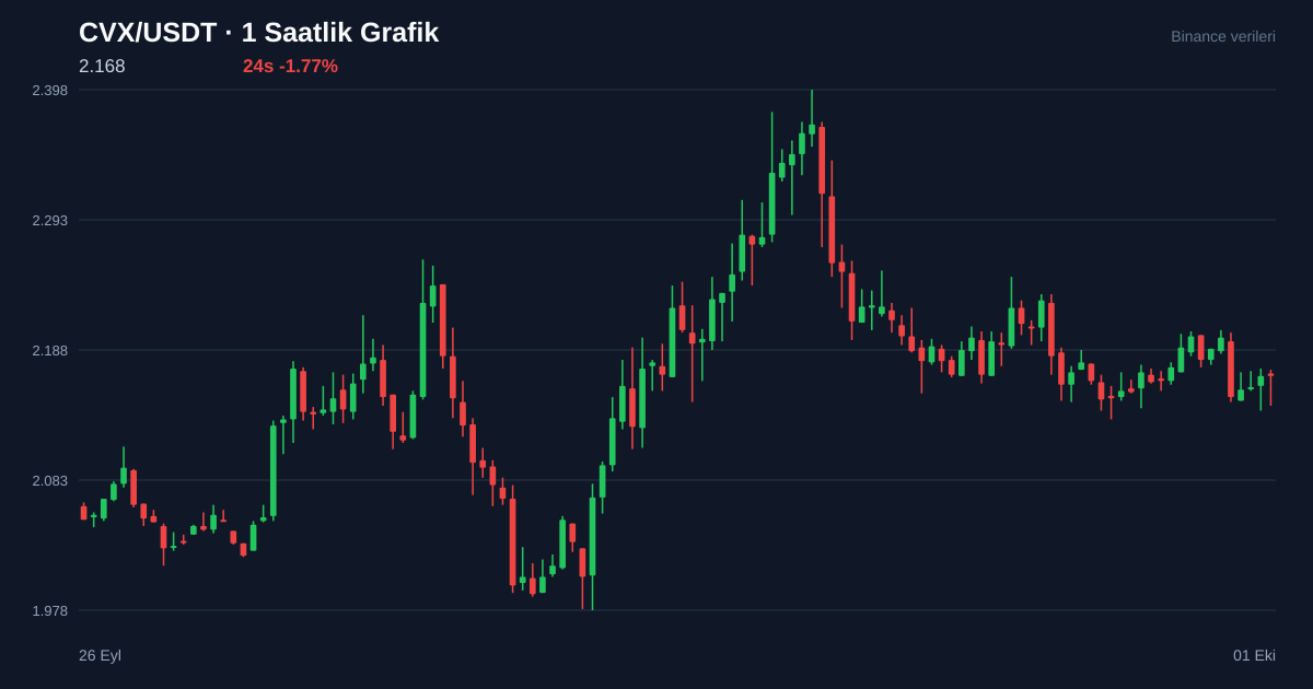 CVX/USDT 1 saatlik statik fiyat grafiği