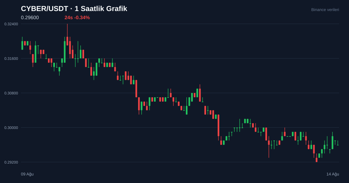 CYBER/USDT 1 saatlik statik fiyat grafiği
