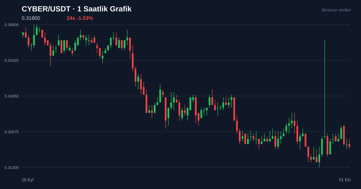 CYBER/USDT 1 saatlik statik fiyat grafiği