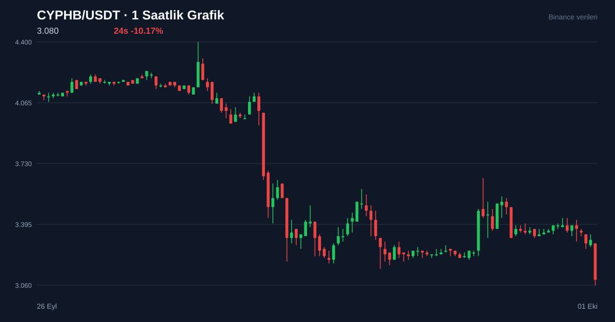 CYPHB/USDT 1 saatlik statik fiyat grafiği