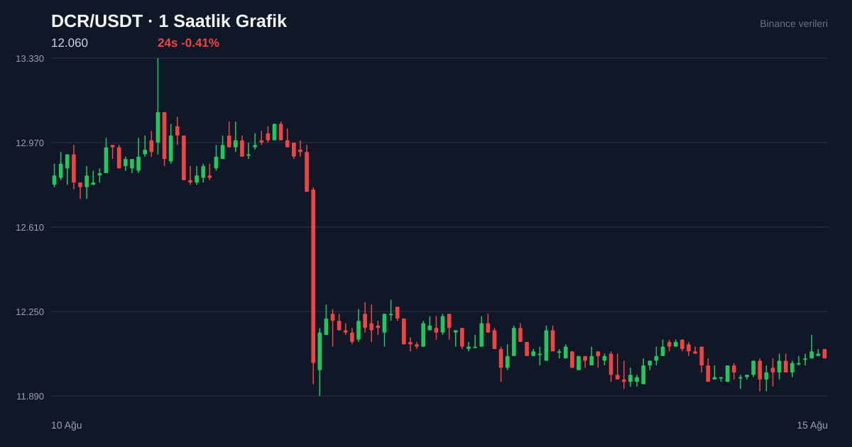 DCR/USDT 1 saatlik statik fiyat grafiği