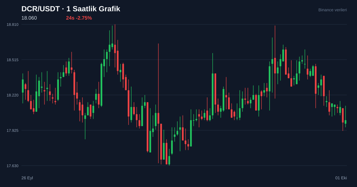 DCR/USDT 1 saatlik statik fiyat grafiği